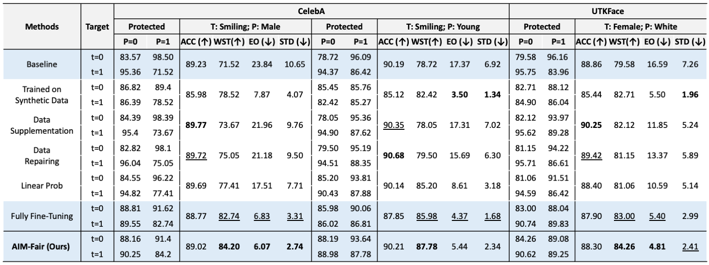 Results Table 3
