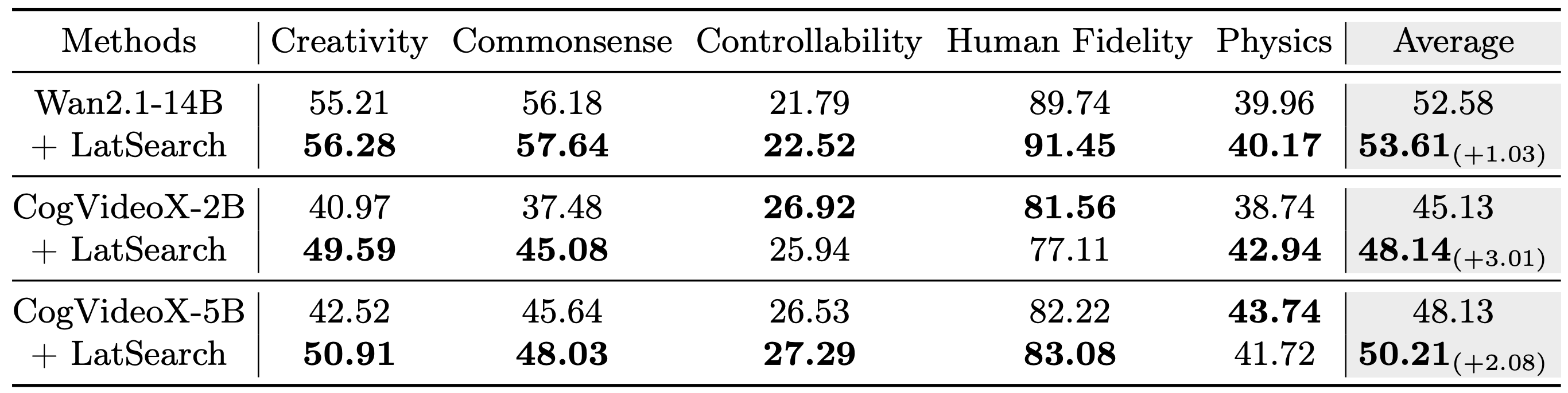 Video generation results showing LatSearch scaling across different video diffusion backbones